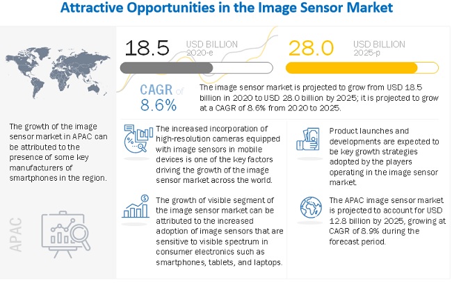 Image Sensors Market
