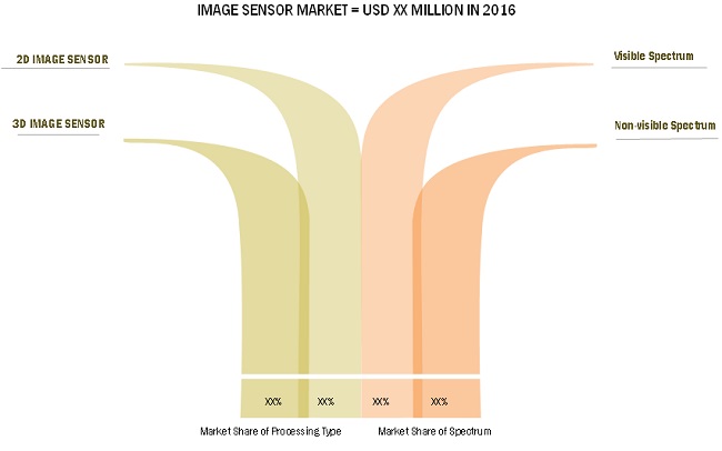 Image Sensors Market