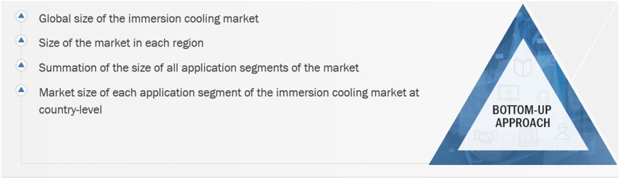 Immersion Cooling Market Size, and Share 