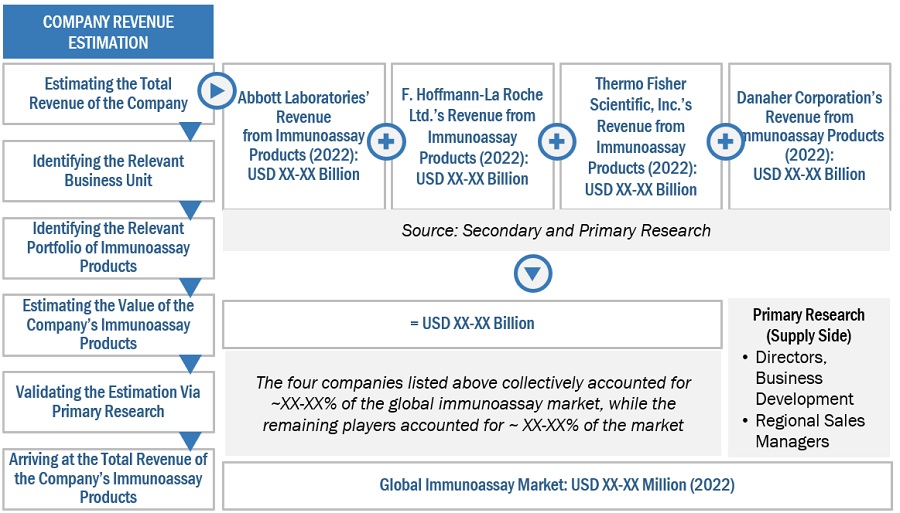 Immunoassay Market Size, and Share 