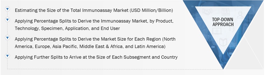 Immunoassay Market Size, and Share 