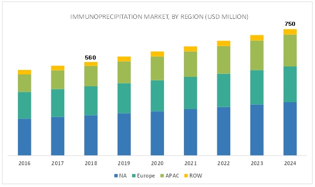 Immunoprecipitation Market