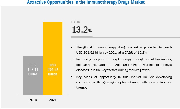 Immunotherapy Drugs Market