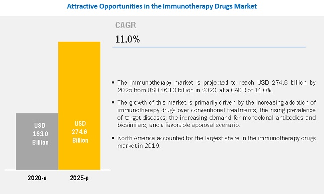 Immunotherapy Drugs Market | By Type, Therapy Area, End User | Global Forecast to 2025 | MarketsandMarkets™