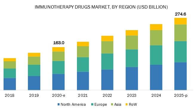 Immunotherapy Drugs Market, by Region