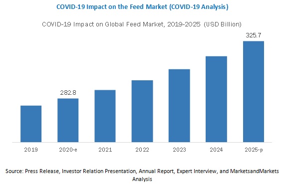 COVID-19 Impact on Feed Market