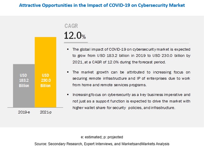 Covid-19 Impact On Cybersecurity Market