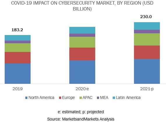 Covid-19 Impact On Cybersecurity Market