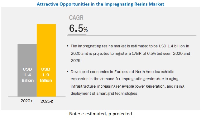 Impregnating Resins Market