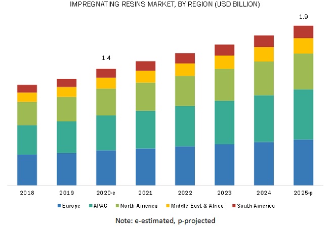 Impregnating Resins Market