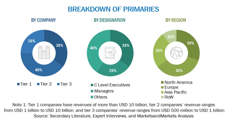 In-building Wireless  Market Size, and Share