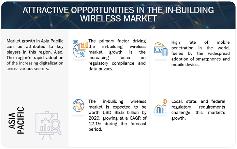 In-building Wireless Market Opportunities