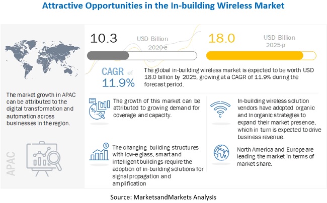 In-Building Wireless Market