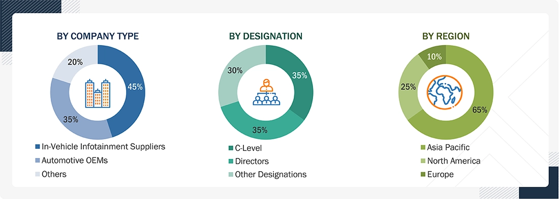 In-vehicle Infotainment Market
 Size, and Share