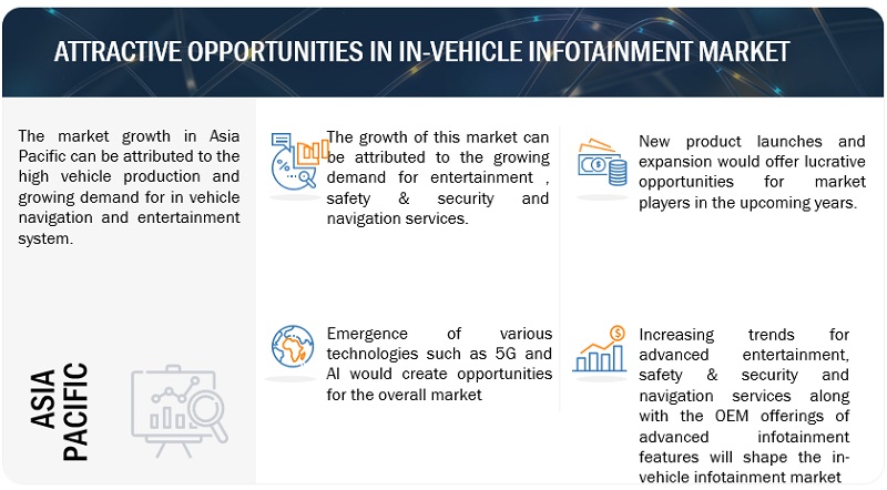 In-Vehicle Infotainment Market Size, Share, Forecast, Report, 2030