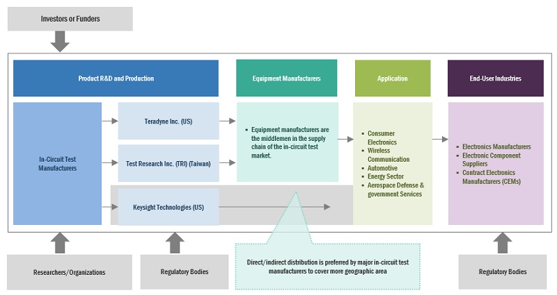  In-circuit test Market Ecosystem