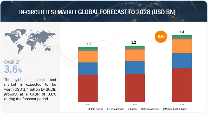 In-Circuit Test Market 