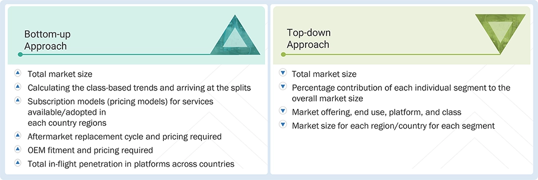 Atomic Force Microscopy Market Top Down and Bottom Up Approach In-flight Entertainment & Connectivity Market Top Down and Bottom Up Approach