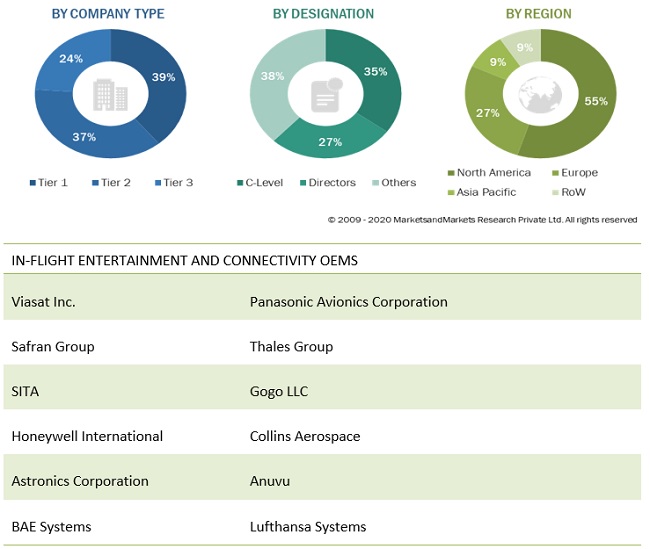 In-Flight Entertainment & Connectivity Market Size, and Share 