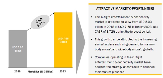 In-Flight Entertainment & Connectivity Market