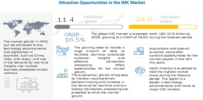 In-Memory Computing Market