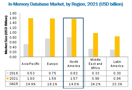 In-Memory Database Market