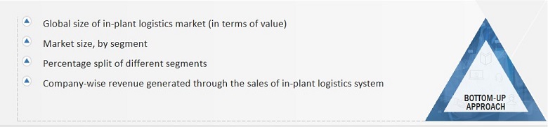 In-Plant Logistics Market Size, and Bottom-up Approach