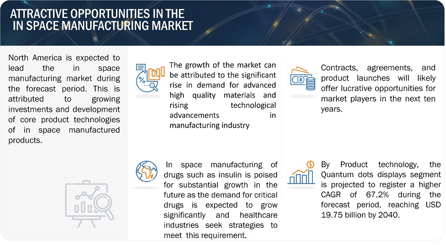 In Space Manufacturing Market