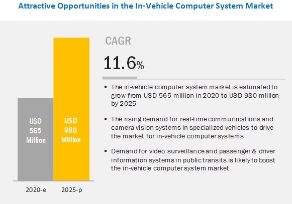 In-Vehicle Computer System Market