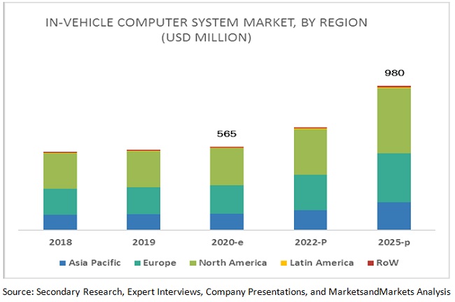 In-Vehicle Computer System Market
