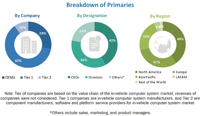 In-Vehicle Computer System Market