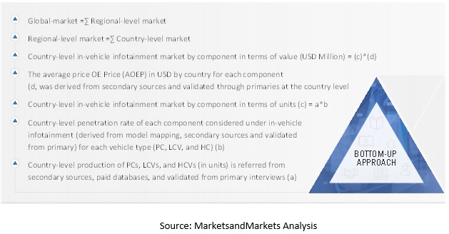 In-Vehicle Infotainment Market Size, and Share 