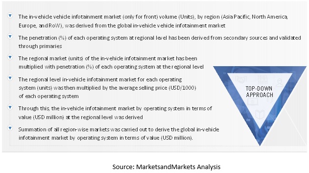 In-Vehicle Infotainment Market Size, and Share 