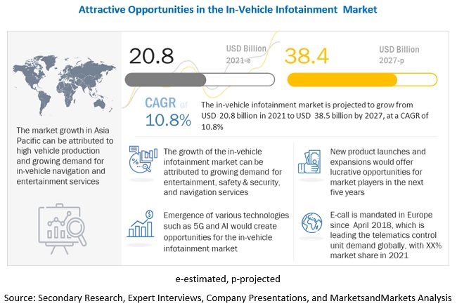 In-Vehicle Infotainment Market