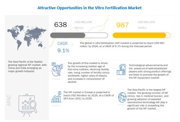 Emerging Trends in In Vitro Fertilization Market