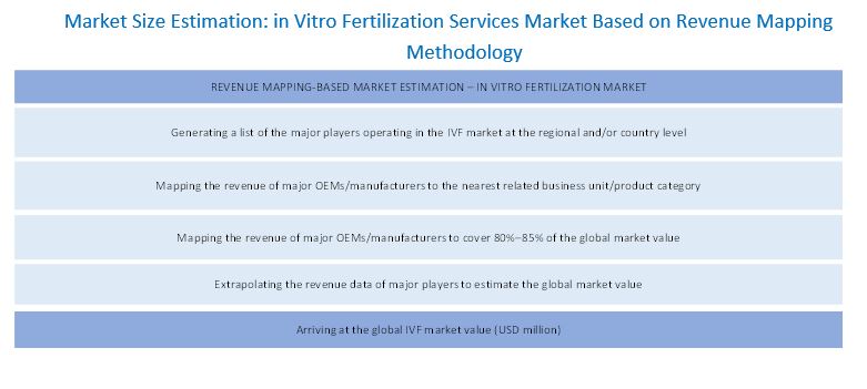 In vitro fertilization Market Size