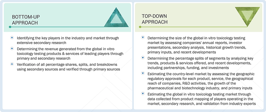 In Vitro Toxicology Testing Market Top Down and Bottom Up Approach