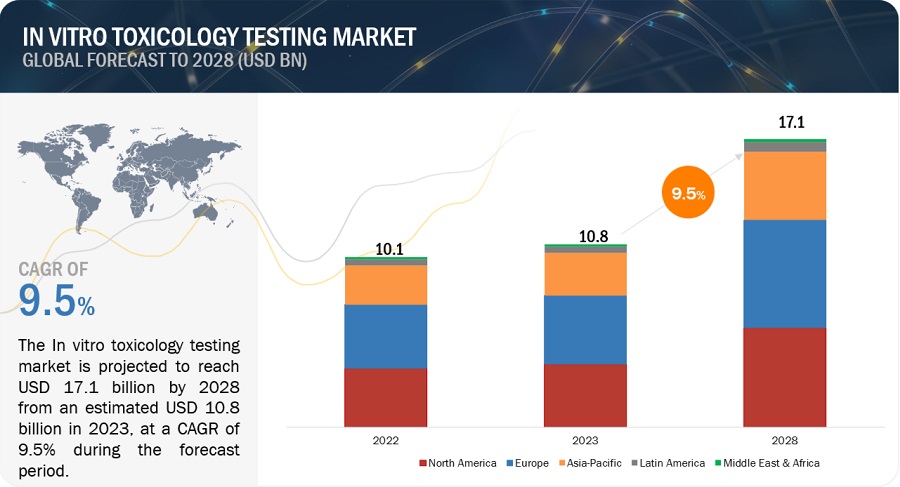 In  Vitro Toxicology Testing Market