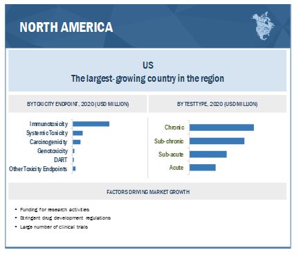 In Vivo Toxicology Market  by Region