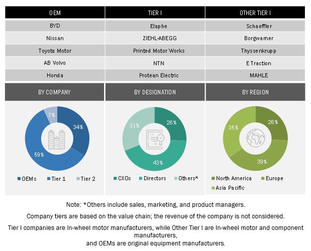 In-Wheel Motor Market Size, and Share 