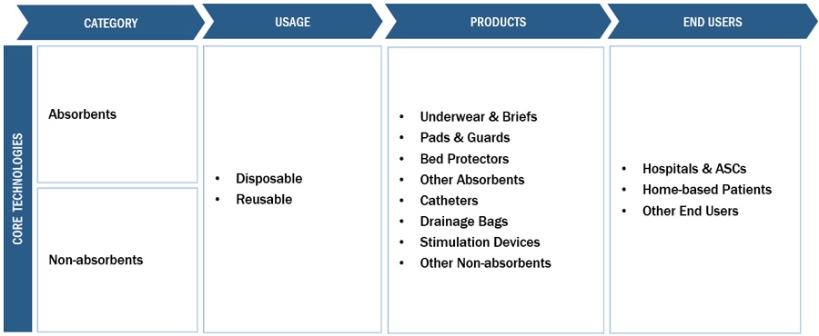Incontinence Care Products (ICP) Market Ecosystem