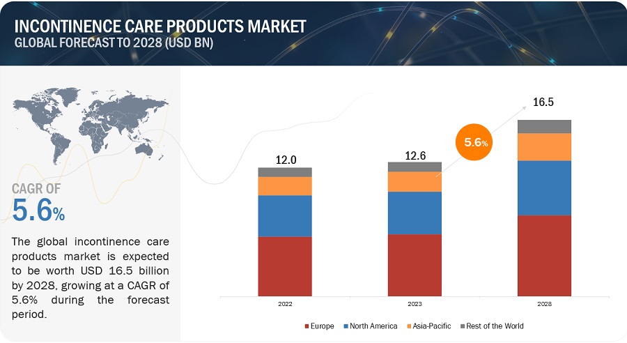 Incontinence Care Products (ICP) Market