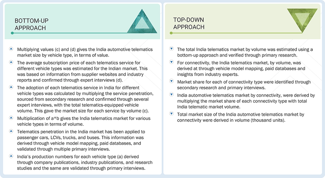India Automotive Telematics Market Top Down and Bottom Up Approach India Automotive Telematics Market Top Down and Bottom Up Approach