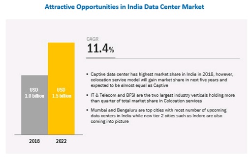 India Data Center Market