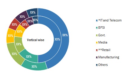 India Data Center Market