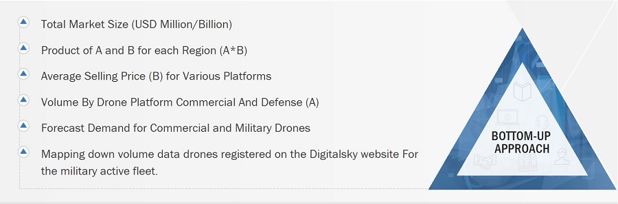 India Drone Market
 Size, and Bottom-Up Approach