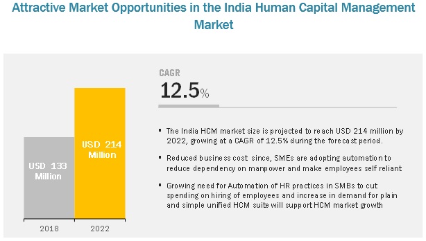 India HCM Market