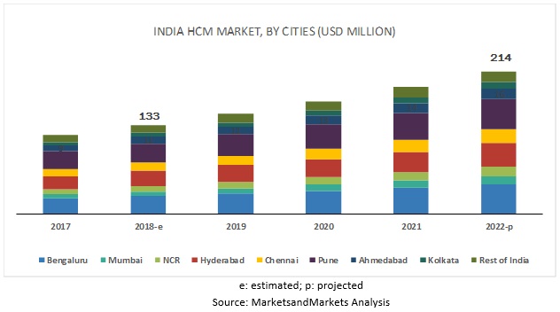 India HCM Market