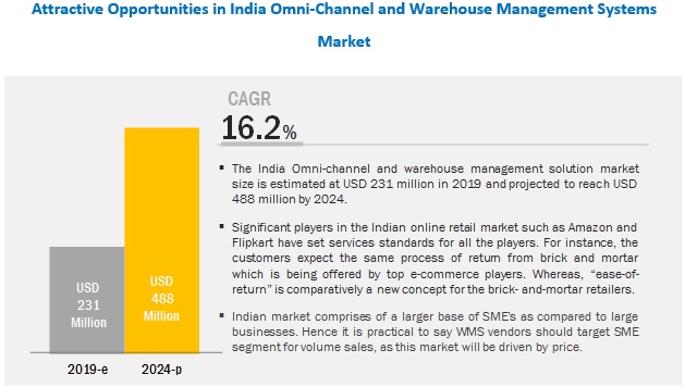 India Omni-channel and Warehouse Management Systems Market