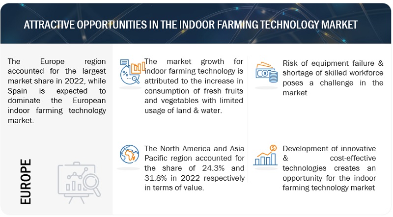 Indoor Farming Technology Market